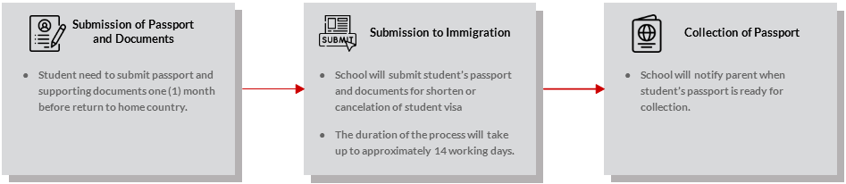 Shorten / Cancelation of Student Visa