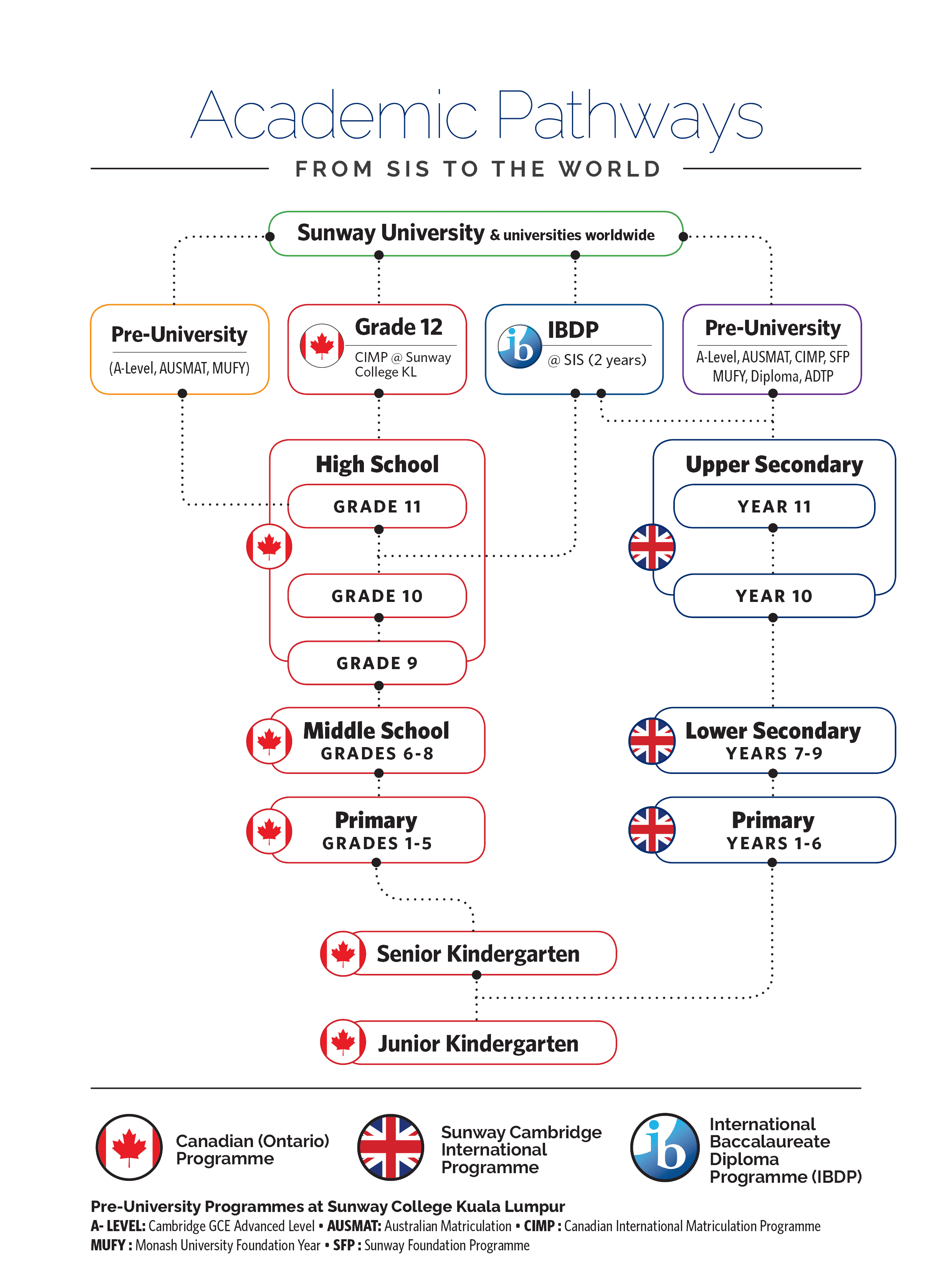 Flexible Progression Pathways