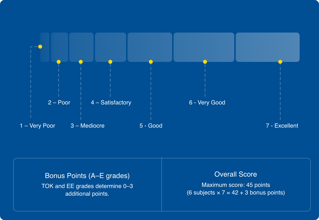 Grading System