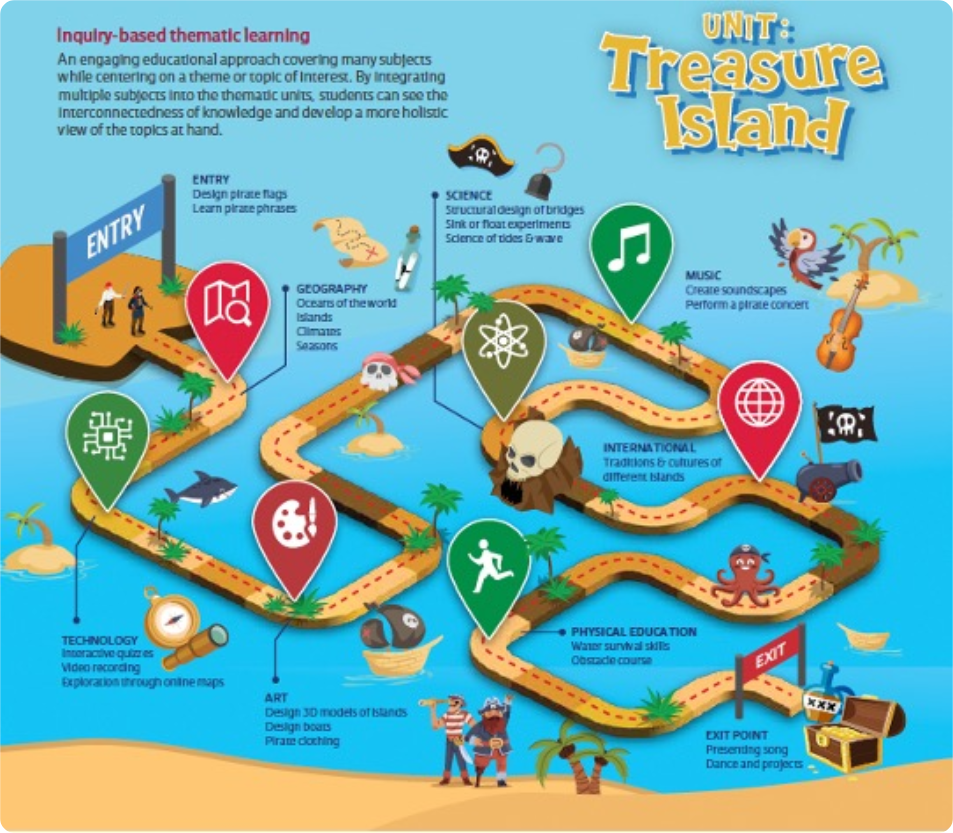 inquiry-based thematic learning